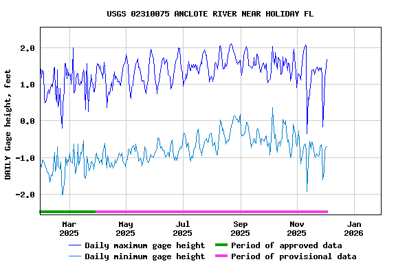 Graph of DAILY Gage height, feet