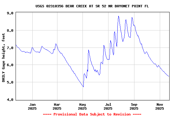 Graph of DAILY Gage height, feet