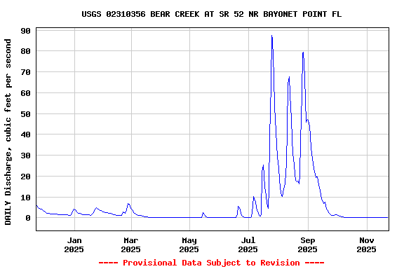 Graph of DAILY Discharge, cubic feet per second