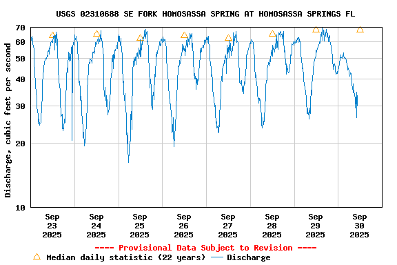 Graph of  Discharge, cubic feet per second