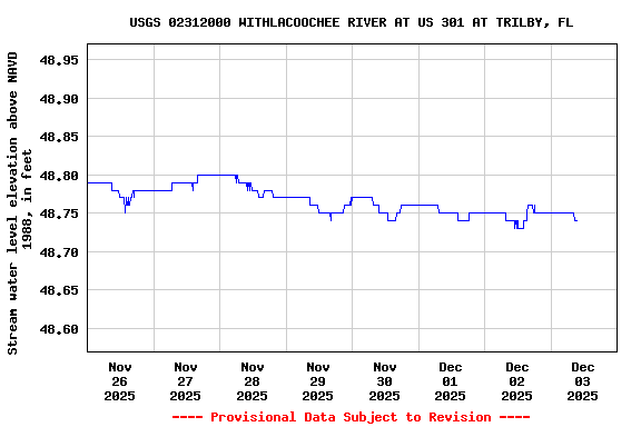 Graph of  Stream water level elevation above NAVD 1988, in feet