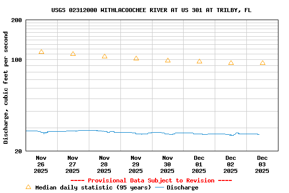Graph of  Discharge, cubic feet per second