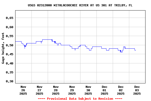 Graph of  Gage height, feet