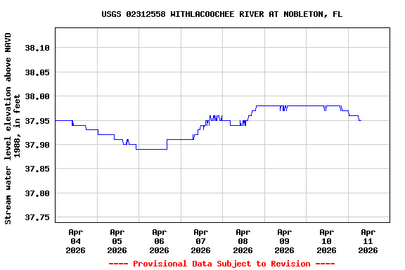 Graph of  Stream water level elevation above NAVD 1988, in feet