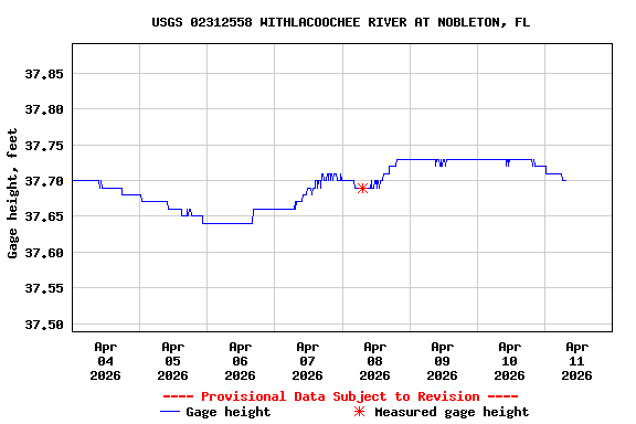 Graph of  Gage height, feet