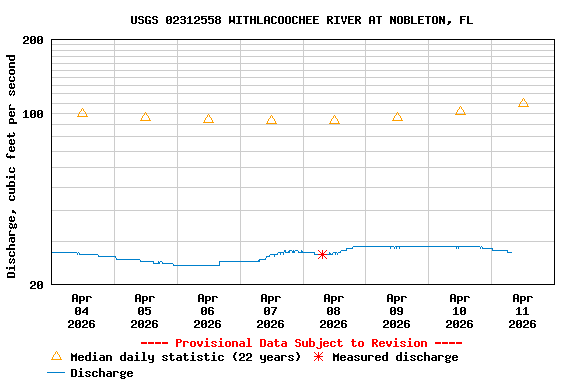 Graph of  Discharge, cubic feet per second