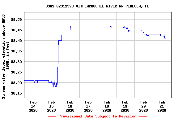 Graph of  Stream water level elevation above NAVD 1988, in feet