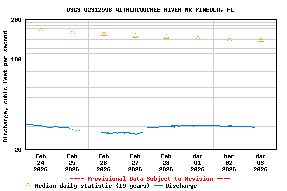 Graph of  Discharge, cubic feet per second