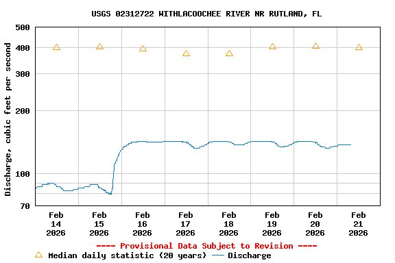 Graph of  Discharge, cubic feet per second