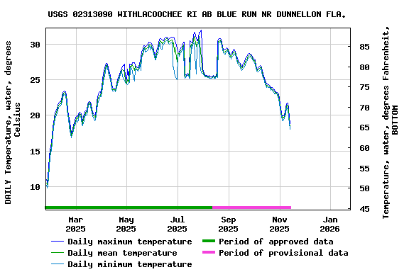 Graph of DAILY Temperature, water, degrees Celsius