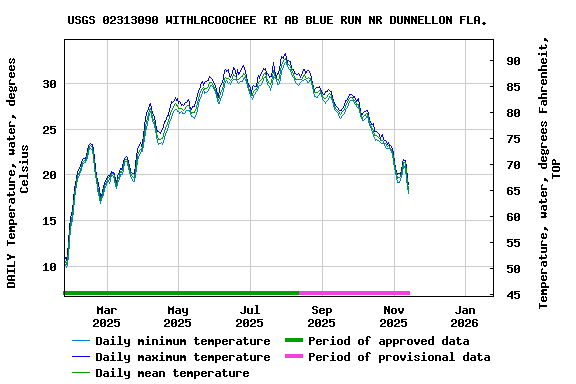 Graph of DAILY Temperature, water, degrees Celsius