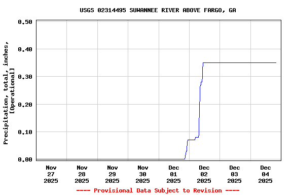 Graph of  Precipitation, total, inches, [Operational]