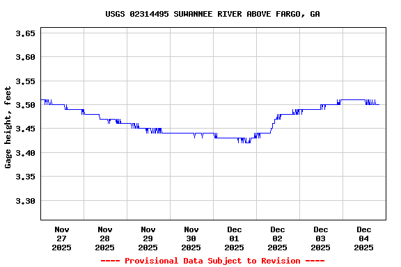 Graph of  Gage height, feet