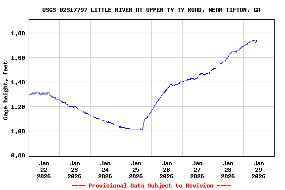 Graph of  Gage height, feet