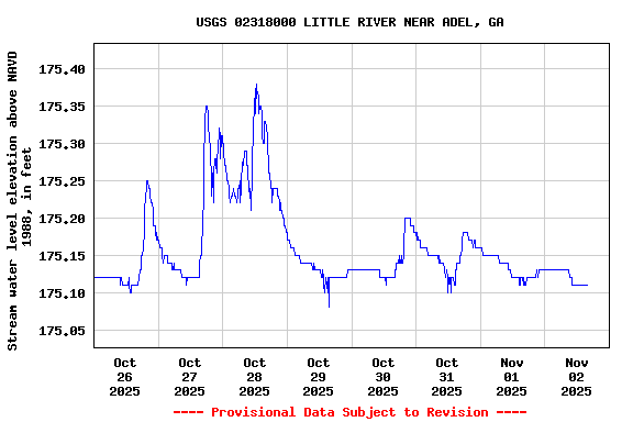 Graph of  Stream water level elevation above NAVD 1988, in feet