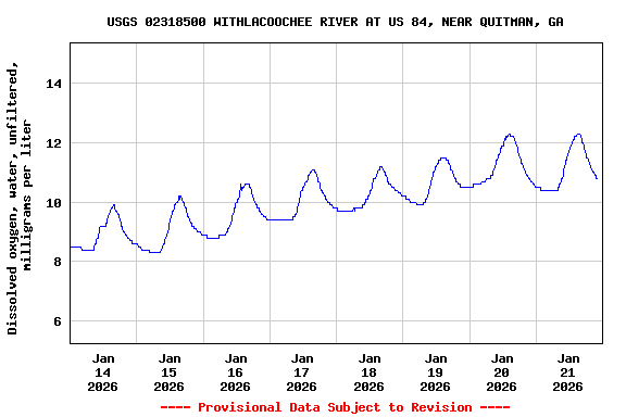 Graph of  Dissolved oxygen, water, unfiltered, milligrams per liter