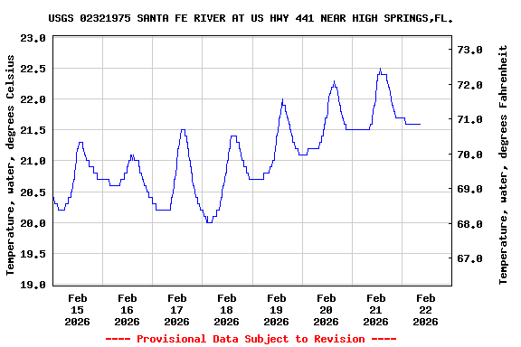 Graph of  Temperature, water, degrees Celsius