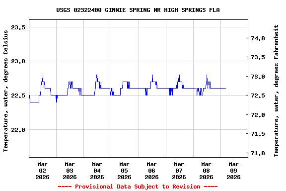 Graph of  Temperature, water, degrees Celsius