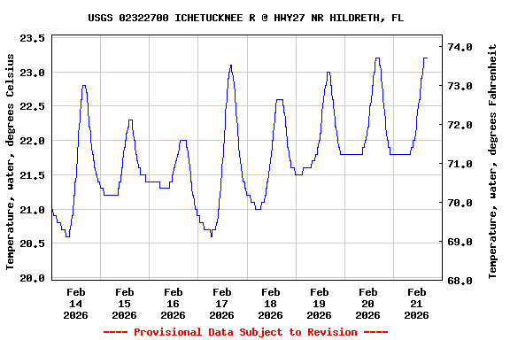 Graph of  Temperature, water, degrees Celsius
