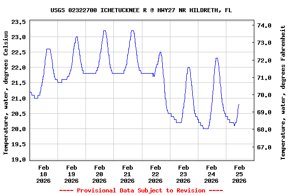 Graph of  Temperature, water, degrees Celsius