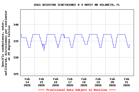 Graph of  Specific conductance, water, unfiltered, microsiemens per centimeter at 25 degrees Celsius