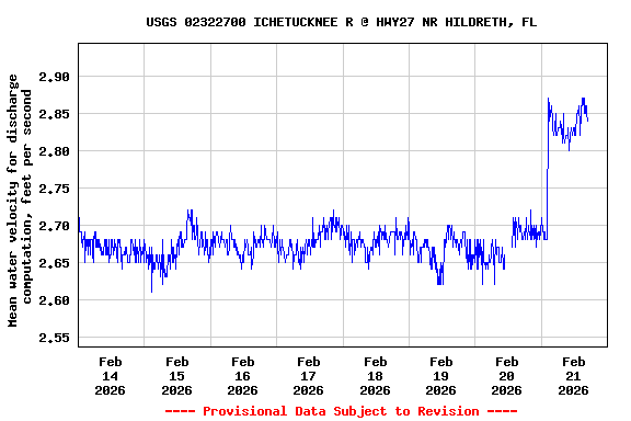 Graph of  Mean water velocity for discharge computation, feet per second