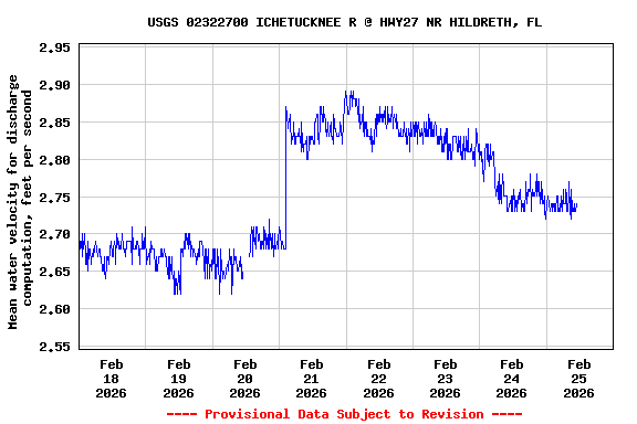 Graph of  Mean water velocity for discharge computation, feet per second