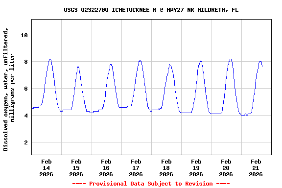 Graph of  Dissolved oxygen, water, unfiltered, milligrams per liter