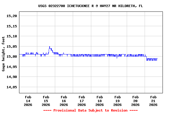 Graph of  Gage height, feet
