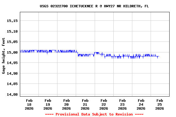 Graph of  Gage height, feet