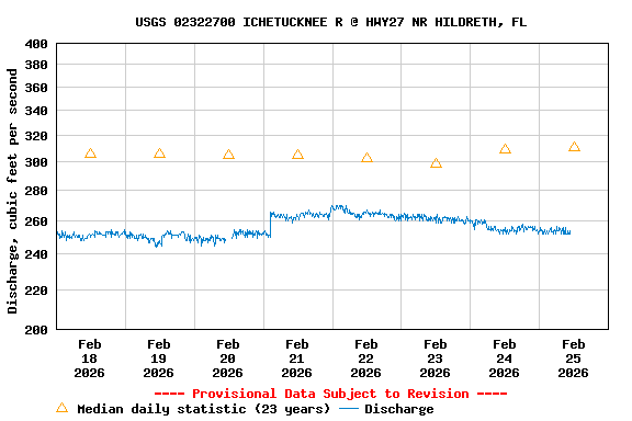 Graph of  Discharge, cubic feet per second