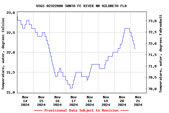 Graph of  Temperature, water, degrees Celsius