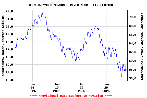 Graph of  Temperature, water, degrees Celsius