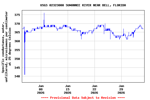 Graph of  Specific conductance, water, unfiltered, microsiemens per centimeter at 25 degrees Celsius