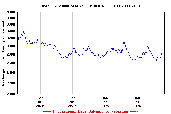 Graph of  Discharge, cubic feet per second