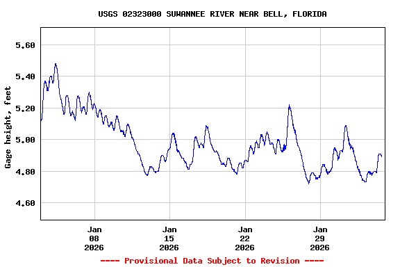 Graph of  Gage height, feet