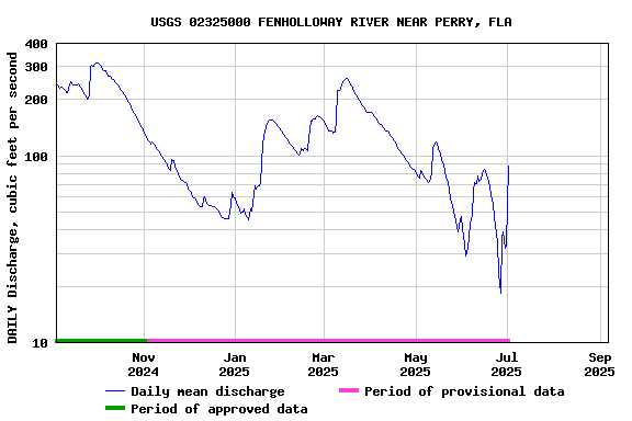 Graph of DAILY Discharge, cubic feet per second