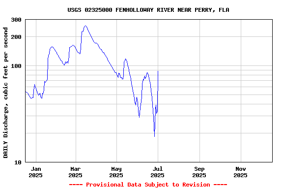 Graph of DAILY Discharge, cubic feet per second