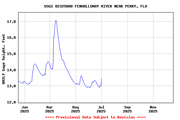 Graph of DAILY Gage height, feet