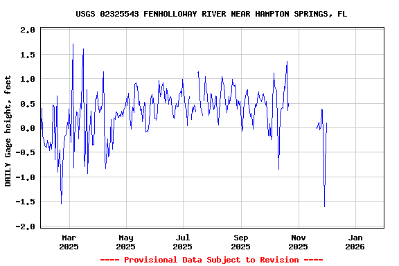 Graph of DAILY Gage height, feet