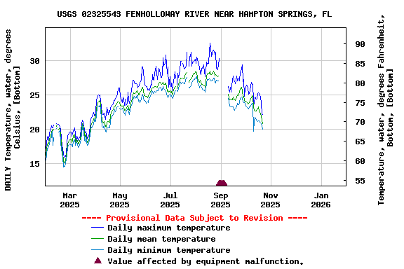 Graph of DAILY Temperature, water, degrees Celsius, [Bottom]