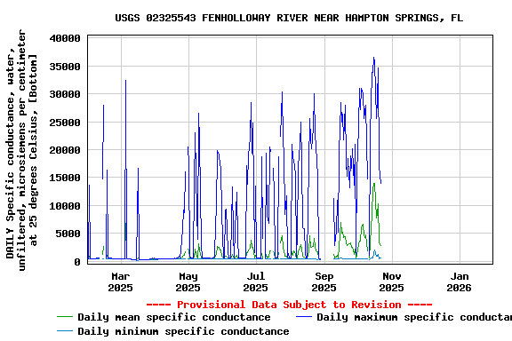 Graph of DAILY Specific conductance, water, unfiltered, microsiemens per centimeter at 25 degrees Celsius, [Bottom]