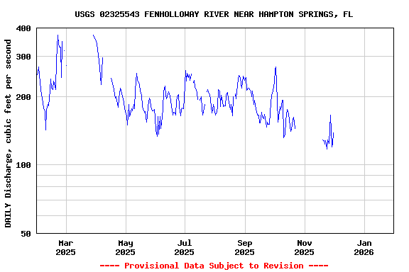 Graph of DAILY Discharge, cubic feet per second