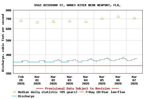Graph of  Discharge, cubic feet per second
