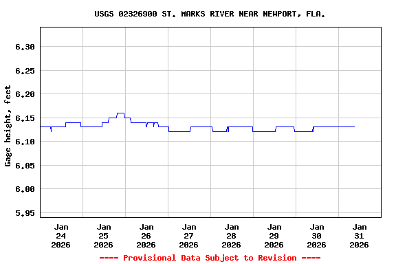 Graph of  Gage height, feet