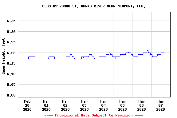 Graph of  Gage height, feet