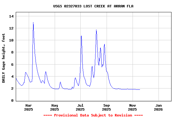 Graph of DAILY Gage height, feet