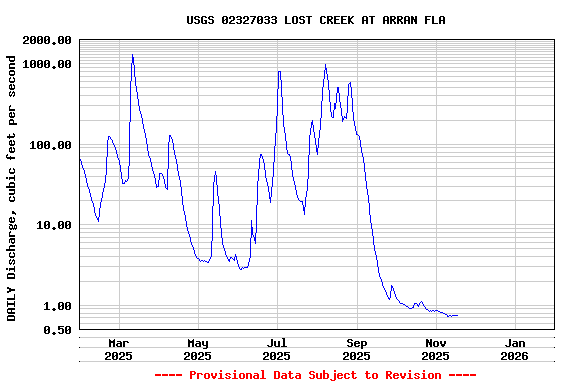 Graph of DAILY Discharge, cubic feet per second
