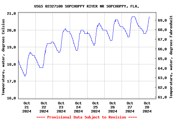 Graph of  Temperature, water, degrees Celsius