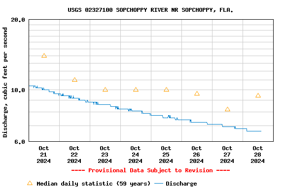 Graph of  Discharge, cubic feet per second